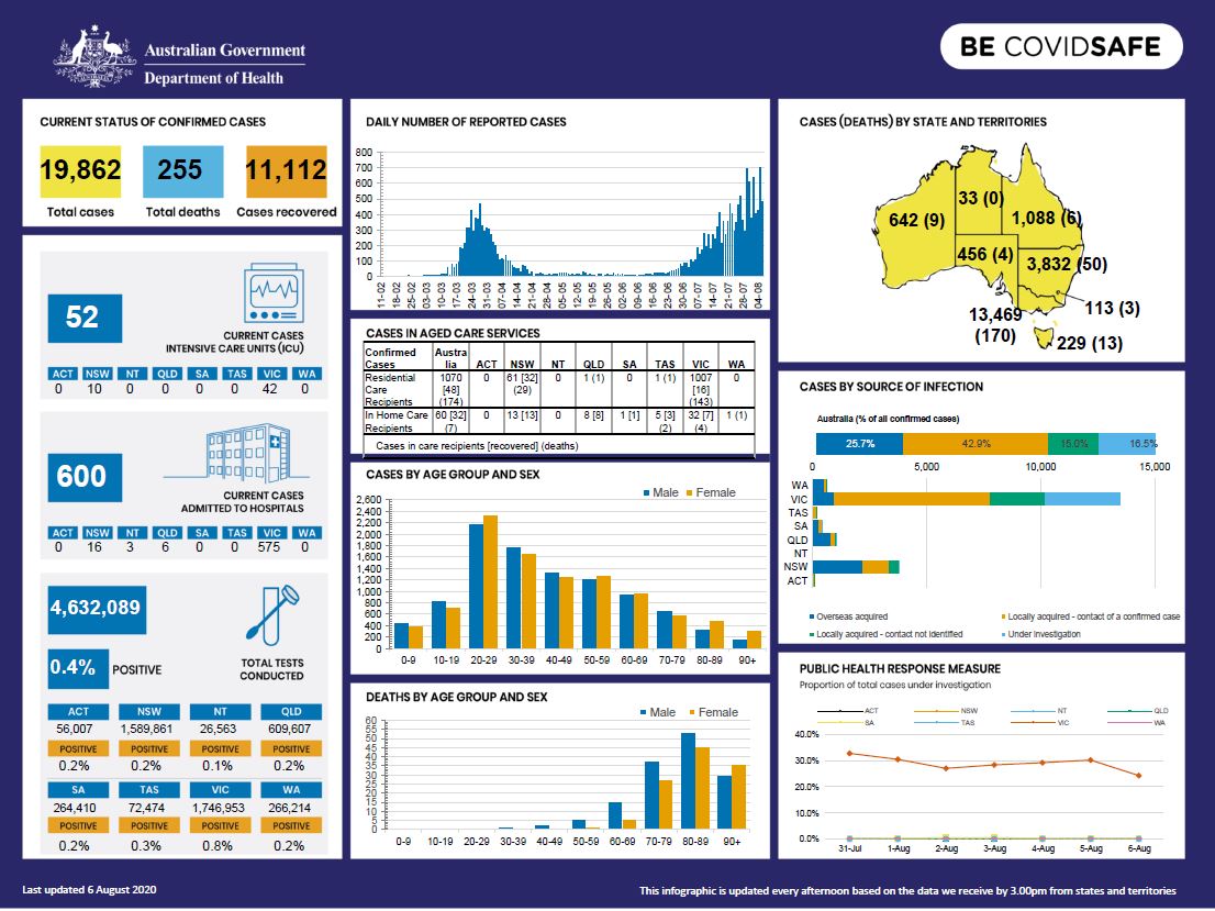 Cover image for coronavirus (COVID-19) at a glance 6 August 2020