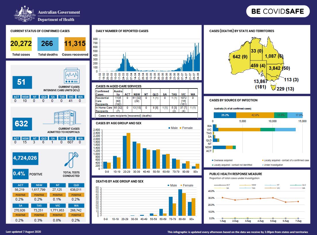 Cover image for Coronavirus (COVID-19) at a glance 7 August 2020
