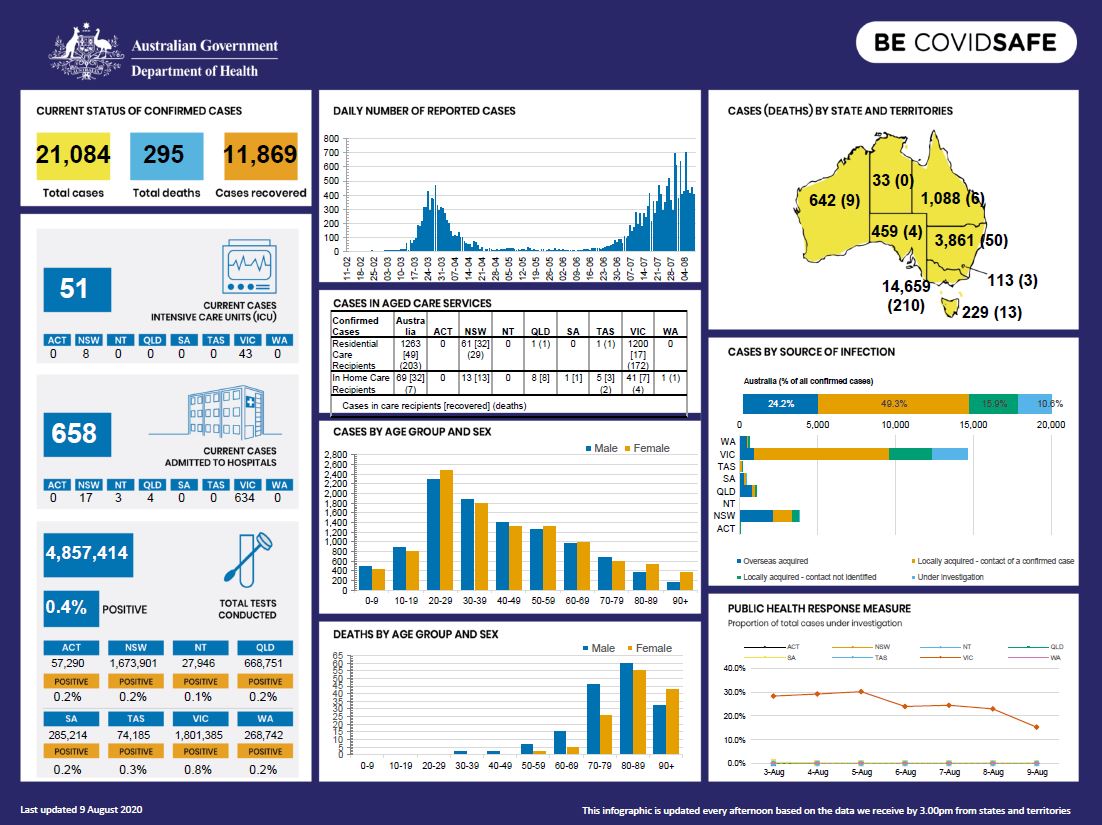 Coronavirus Covid 19 At A Glance 9 August Australian Government Department Of Health