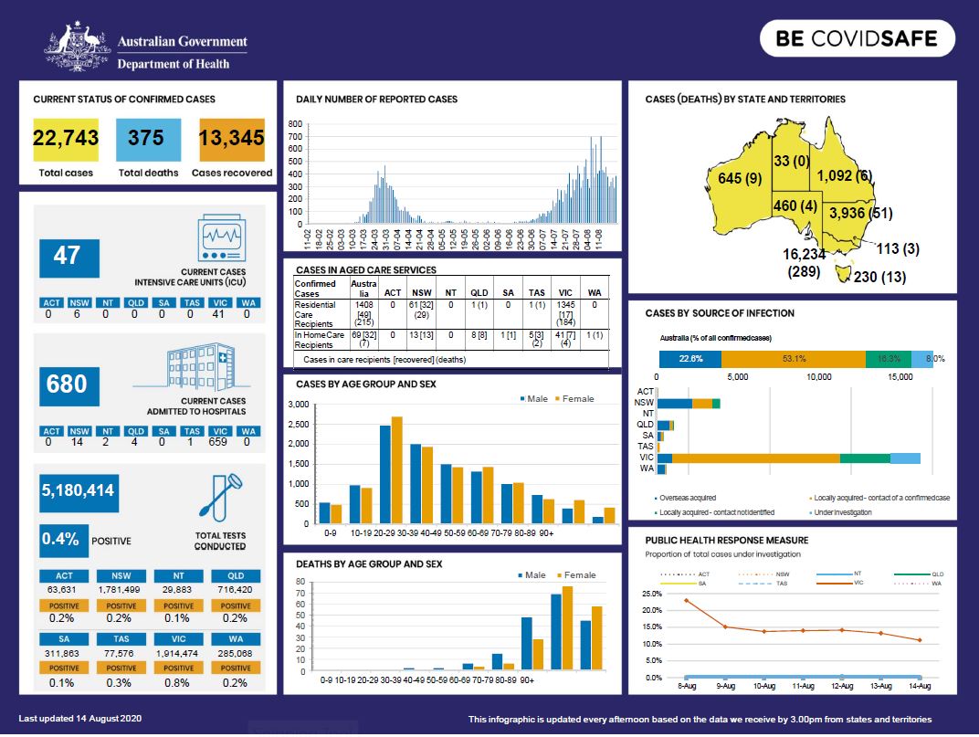 Cover image for Coronavirus (COVID-19) at a glance – 14 August 2020