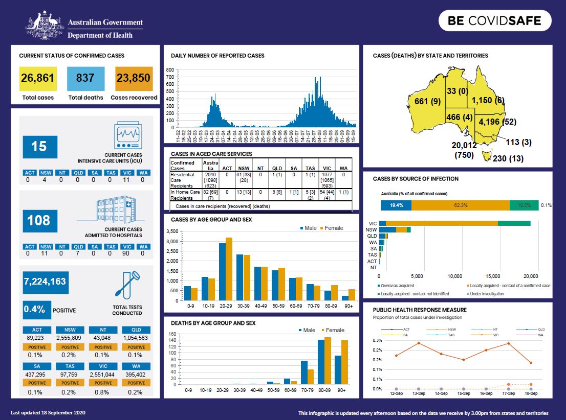 Cover image for Coronavirus (COVID-19) at a glance – 18 September 2020