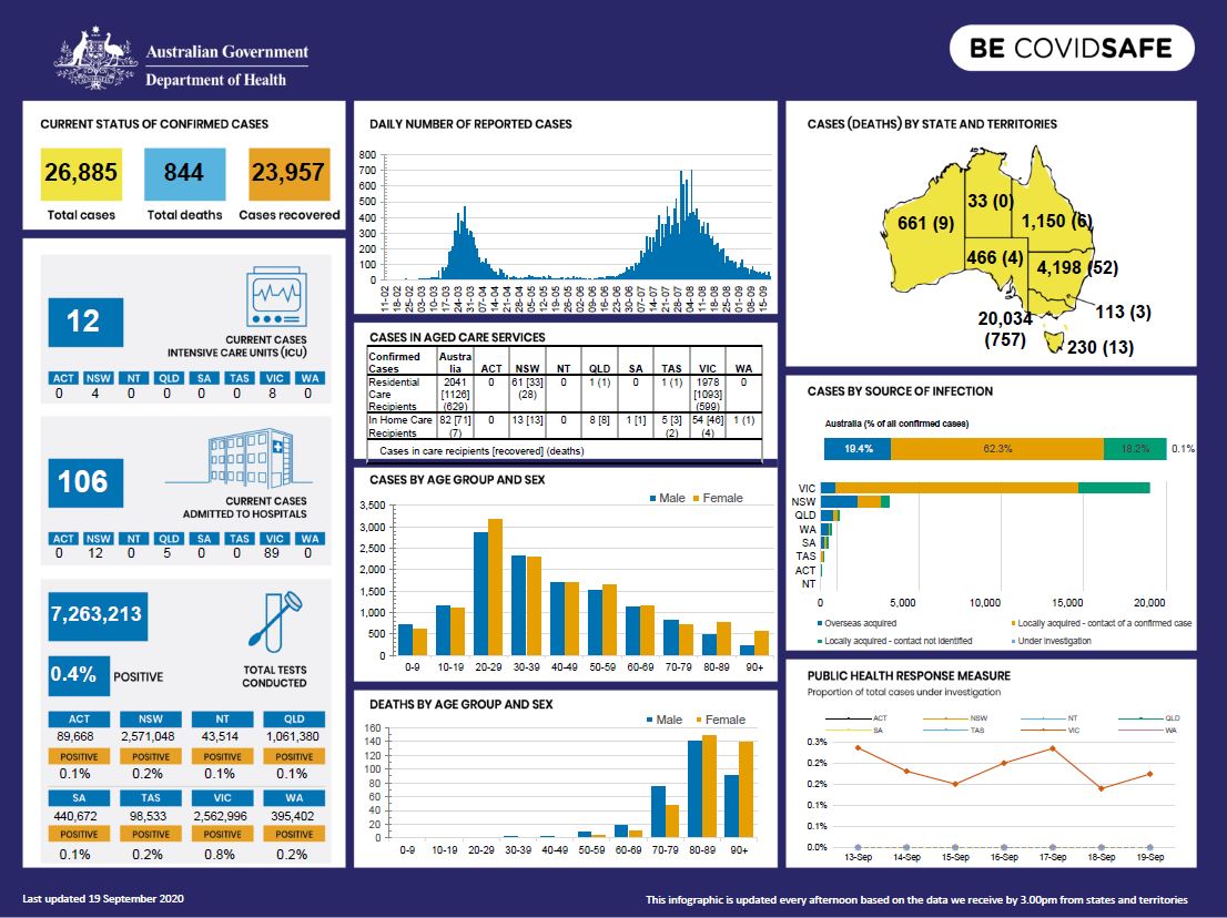Cover image for Coronavirus (COVID-19) at a glance – 19 September 2020