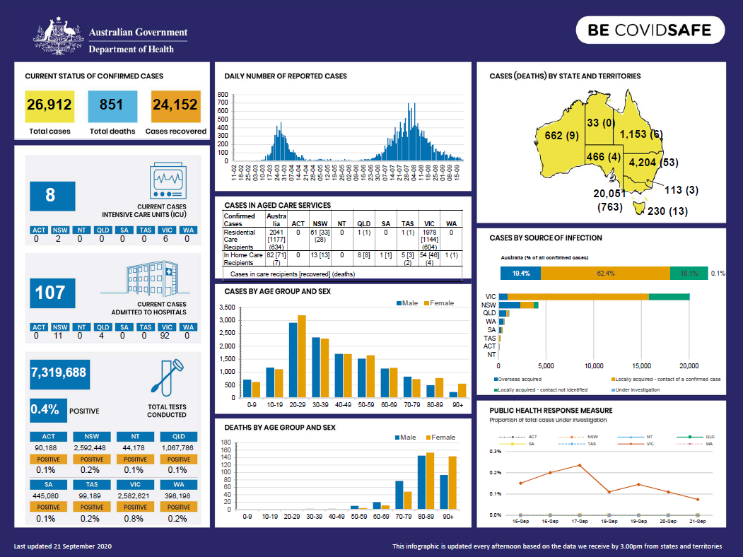 Cover image for Coronavirus (COVID-19) at a glance – 21 September 2020