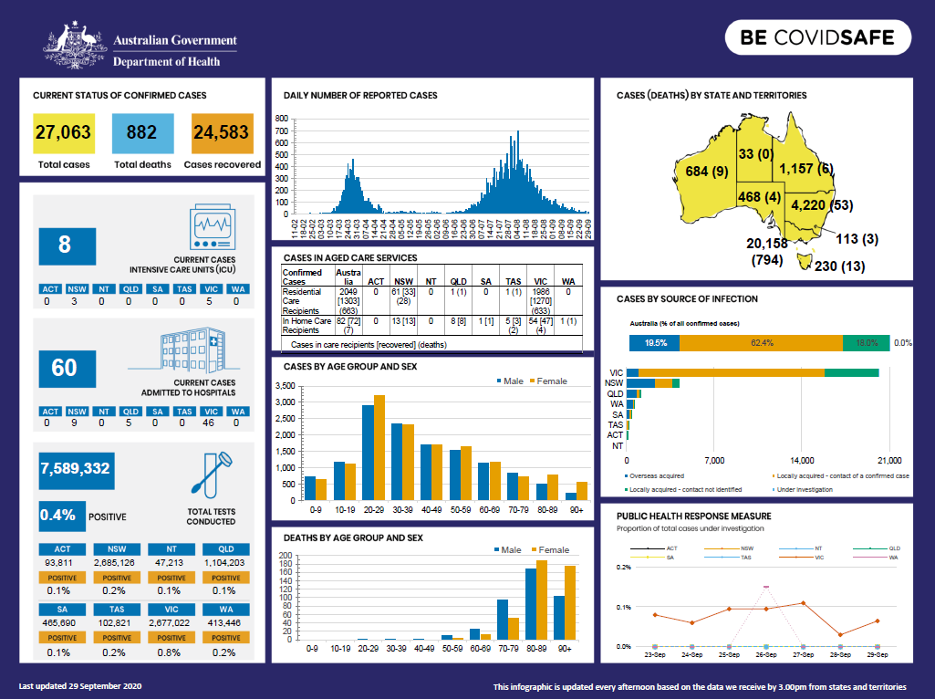 Cover image for Coronavirus (COVID-19) at a glance – 29 September 2020