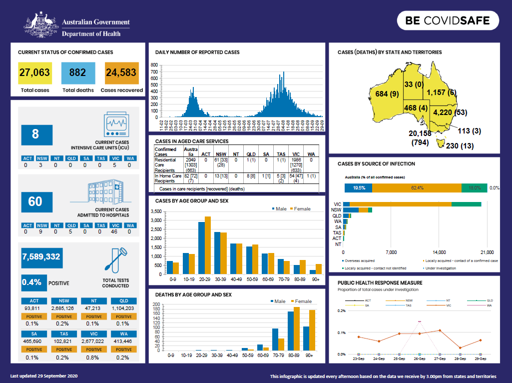 Coronavirus Covid 19 At A Glance 29 September 2020 Australian Government Department Of Health