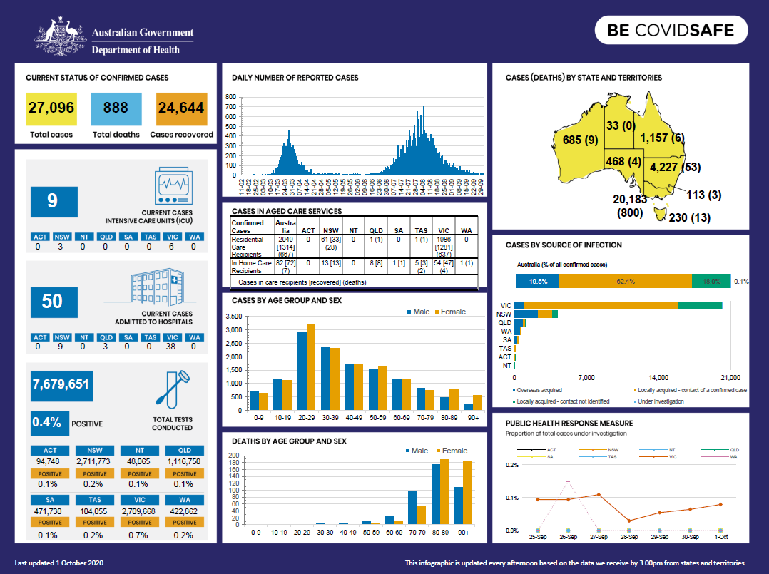 Cover image for Coronavirus (COVID-19) at a glance – 1 October 2020