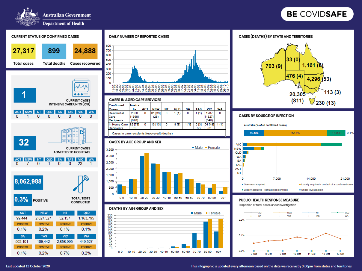 Cover image for Coronavirus (COVID-19) at a glance – 13 October 2020