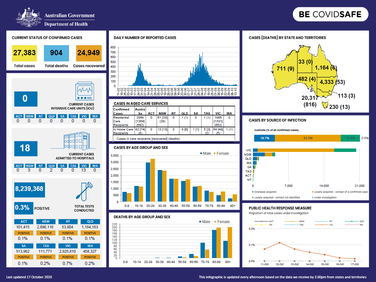 Cover image for Coronavirus (COVID-19) at a glance – 17 October 2020