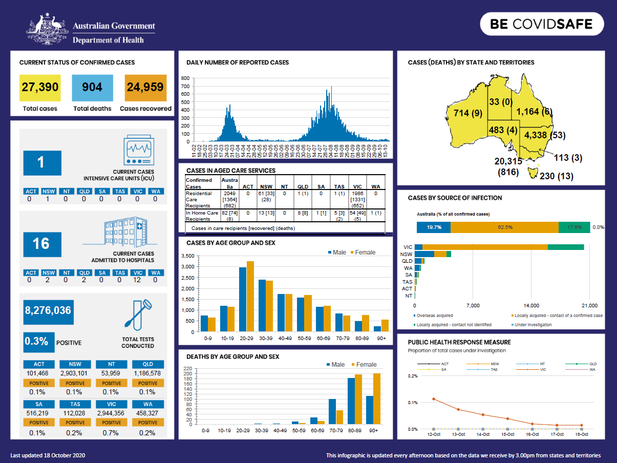 Cover image for Coronavirus (COVID-19) at a glance – 18 October 2020