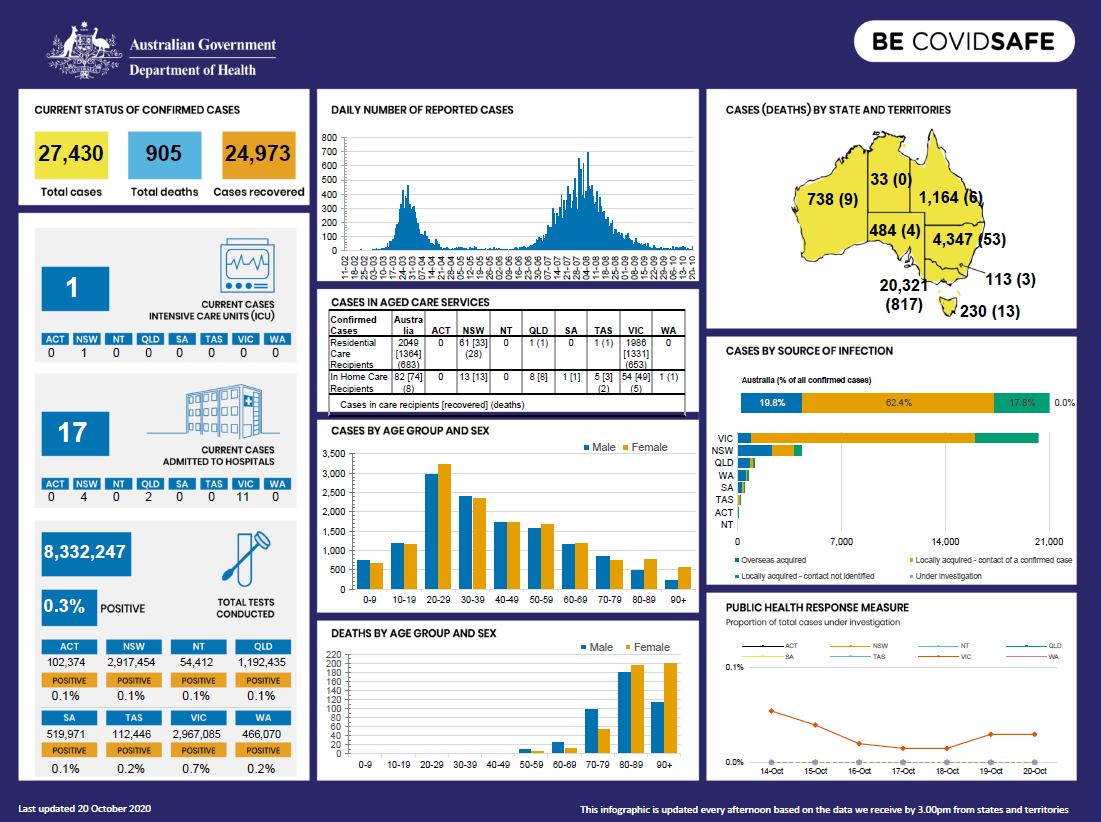 Cover image for Coronavirus (COVID-19) at a glance – 20 October 2020