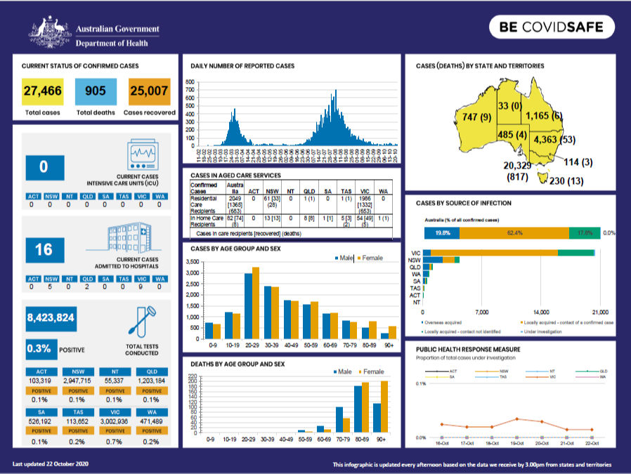 Cover image for Coronavirus (COVID-19) at a glance – 22 October 2020