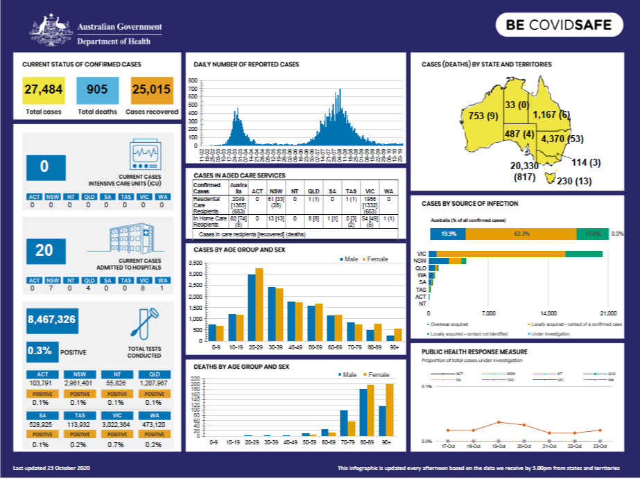 Cover image for Coronavirus (COVID-19) at a glance – 23 October 2020