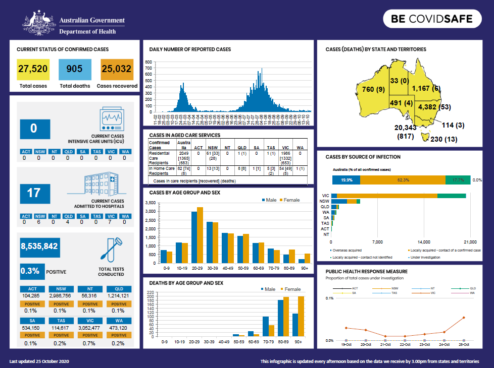 Cover image for Coronavirus (COVID-19) at a glance – 25 October 2020