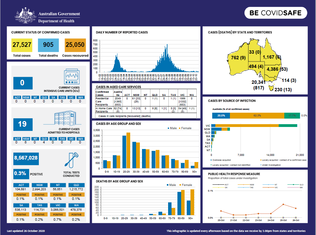 Cover image for Coronavirus (COVID-19) at a glance – 26 October 2020