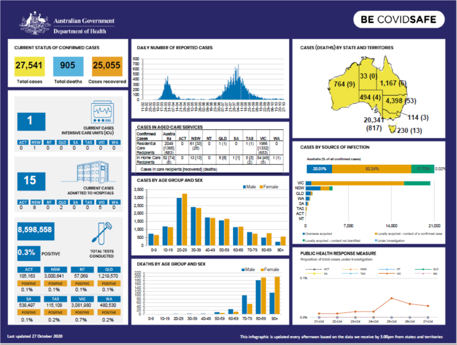 Cover image for Coronavirus (COVID-19) at a glance – 27 October 2020
