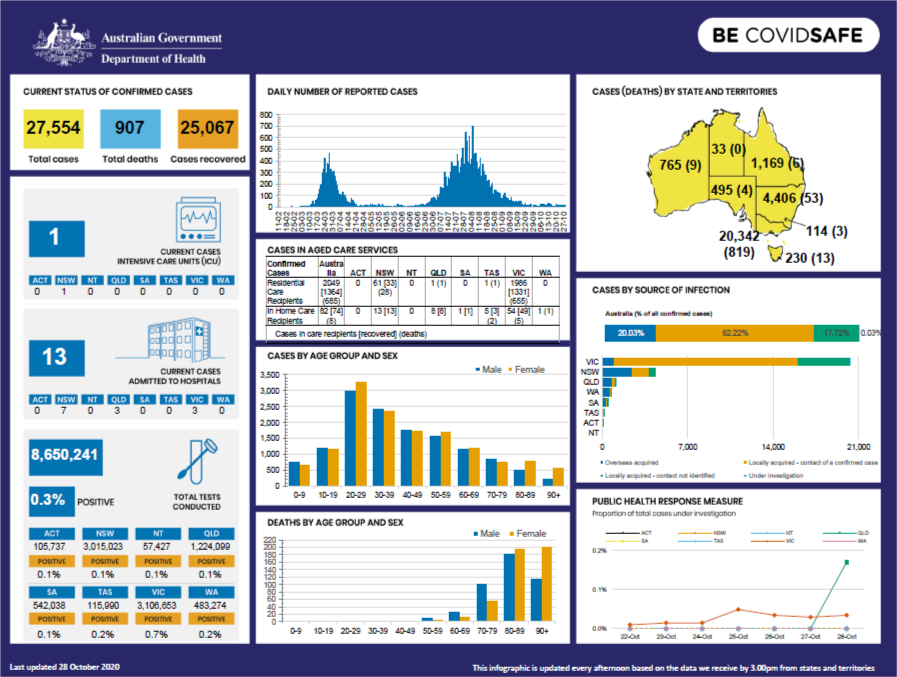 Cover image for Coronavirus (COVID-19) at a glance – 28 October 2020