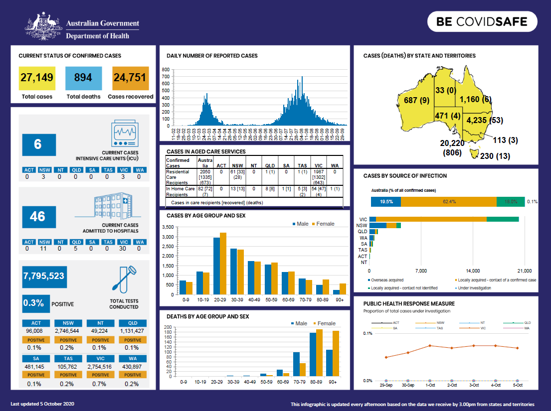 Cover image for Coronavirus (COVID-19) at a glance – 5 October 2020