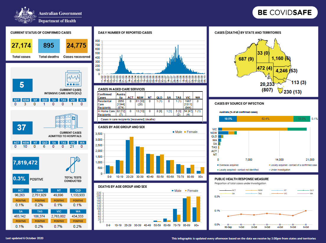Cover image for Coronavirus (COVID-19) at a glance – 6 October 2020