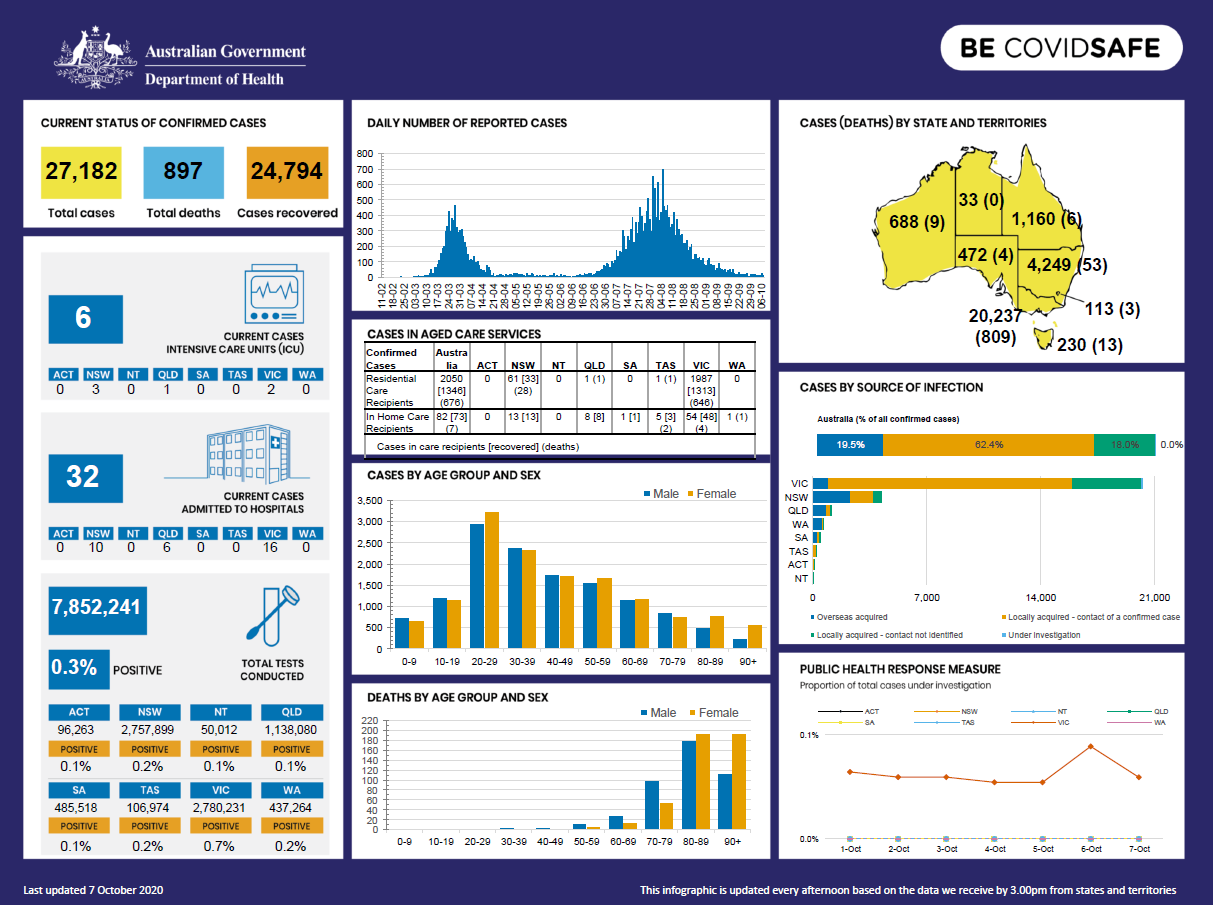 Cover image for Coronavirus (COVID-19) at a glance – 7 October 2020