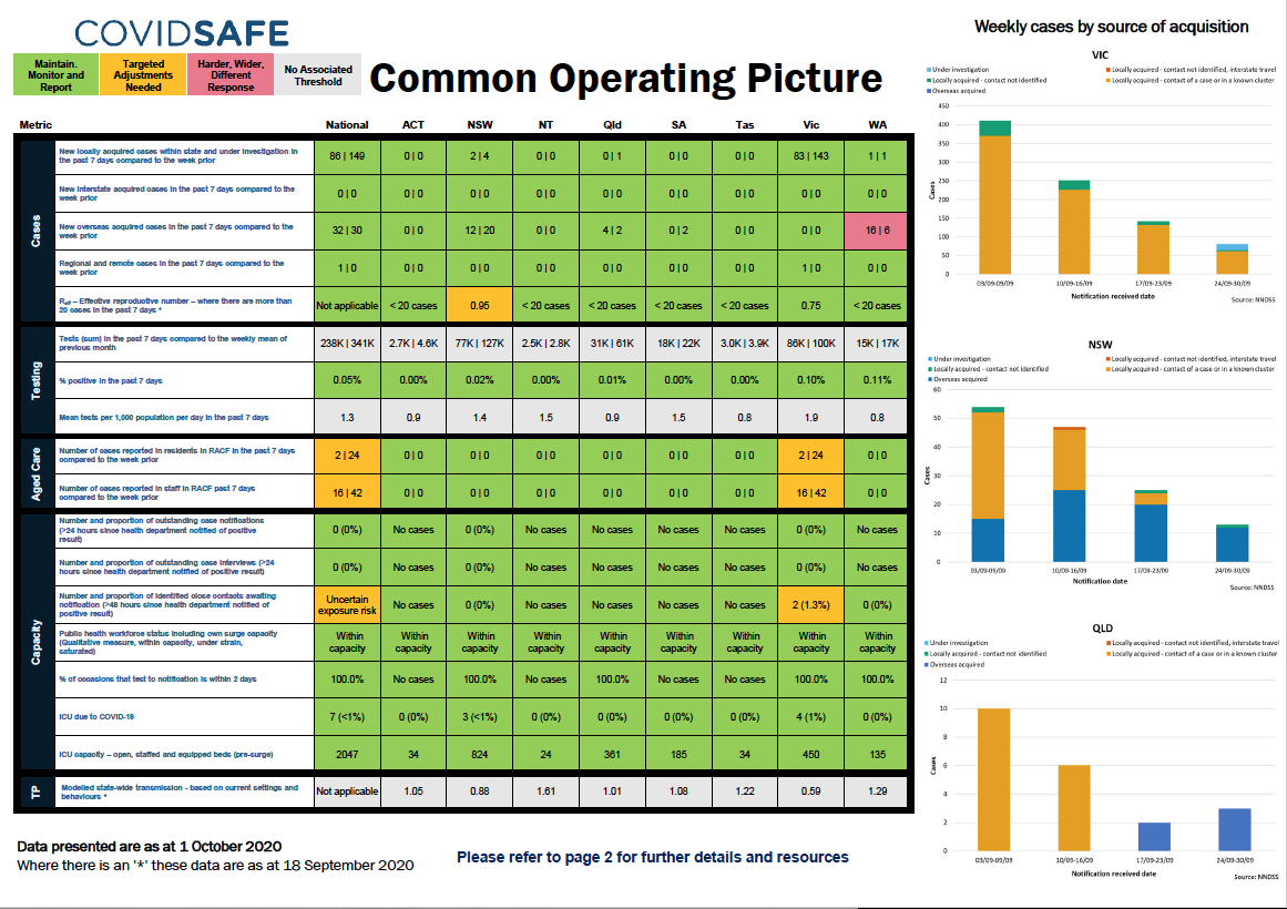 Coronavirus (COVID-19) common operating picture – 1 October 2020