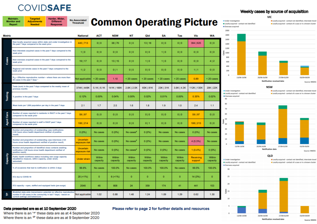 Coronavirus (COVID-19) common operating picture – 10 September 2020 