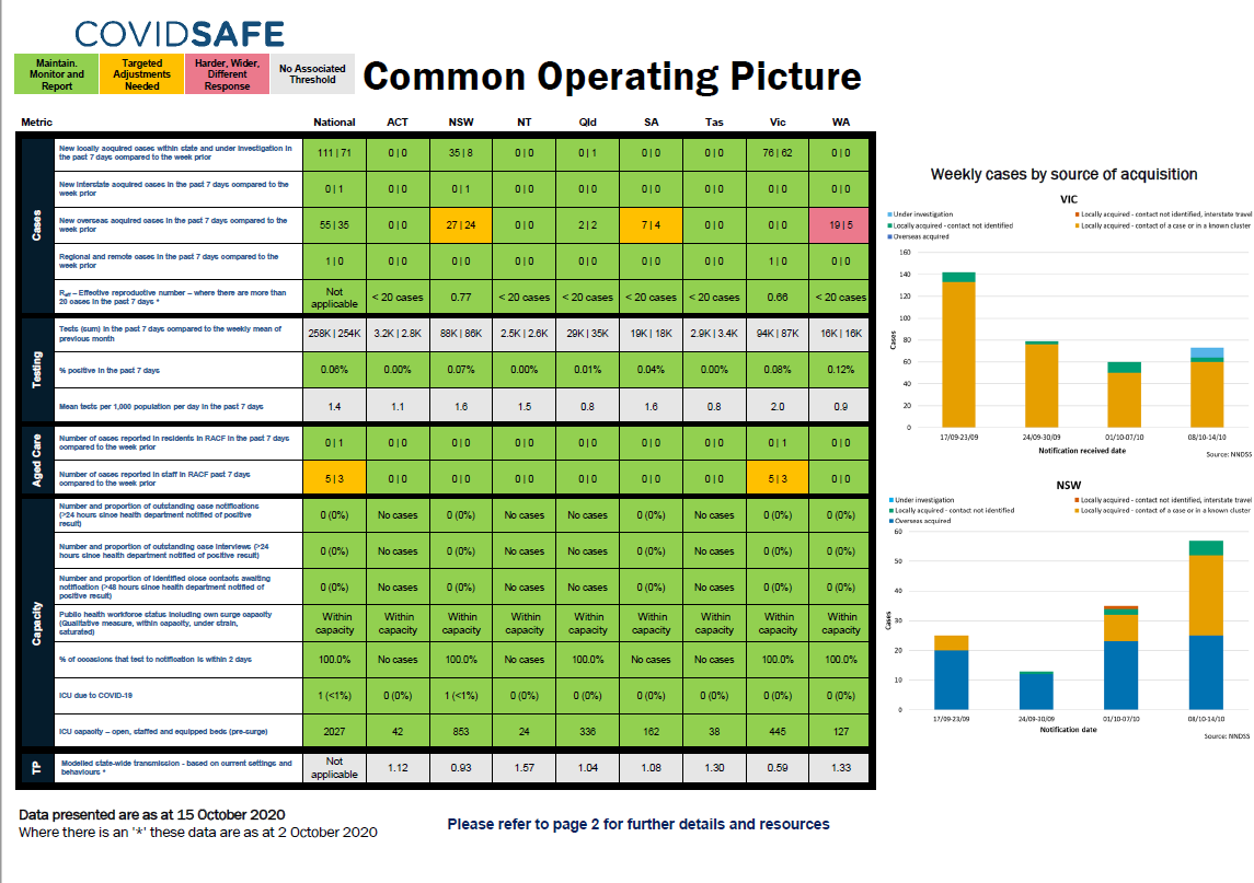 Coronavirus (COVID-19) common operating picture – 15 October 2020