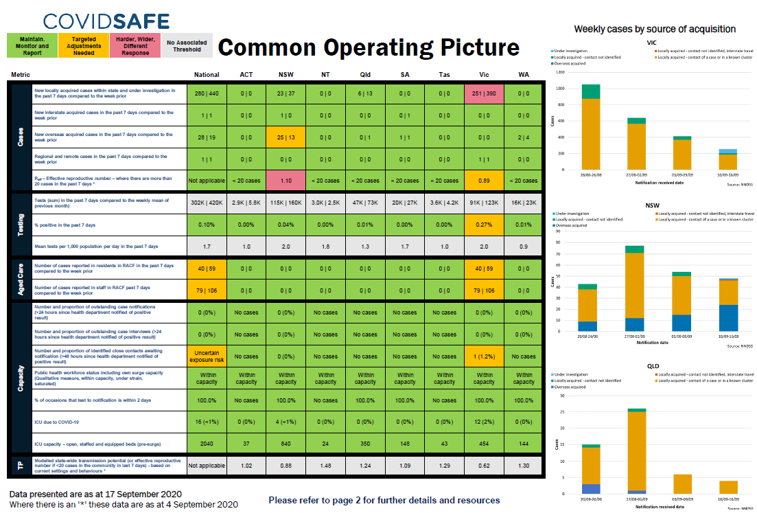 Coronavirus (COVID-19) common operating picture - 17 September 2020