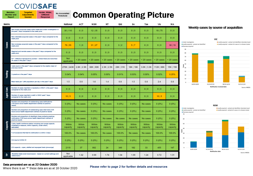 Coronavirus (COVID-19) common operating picture – 22 October 2020