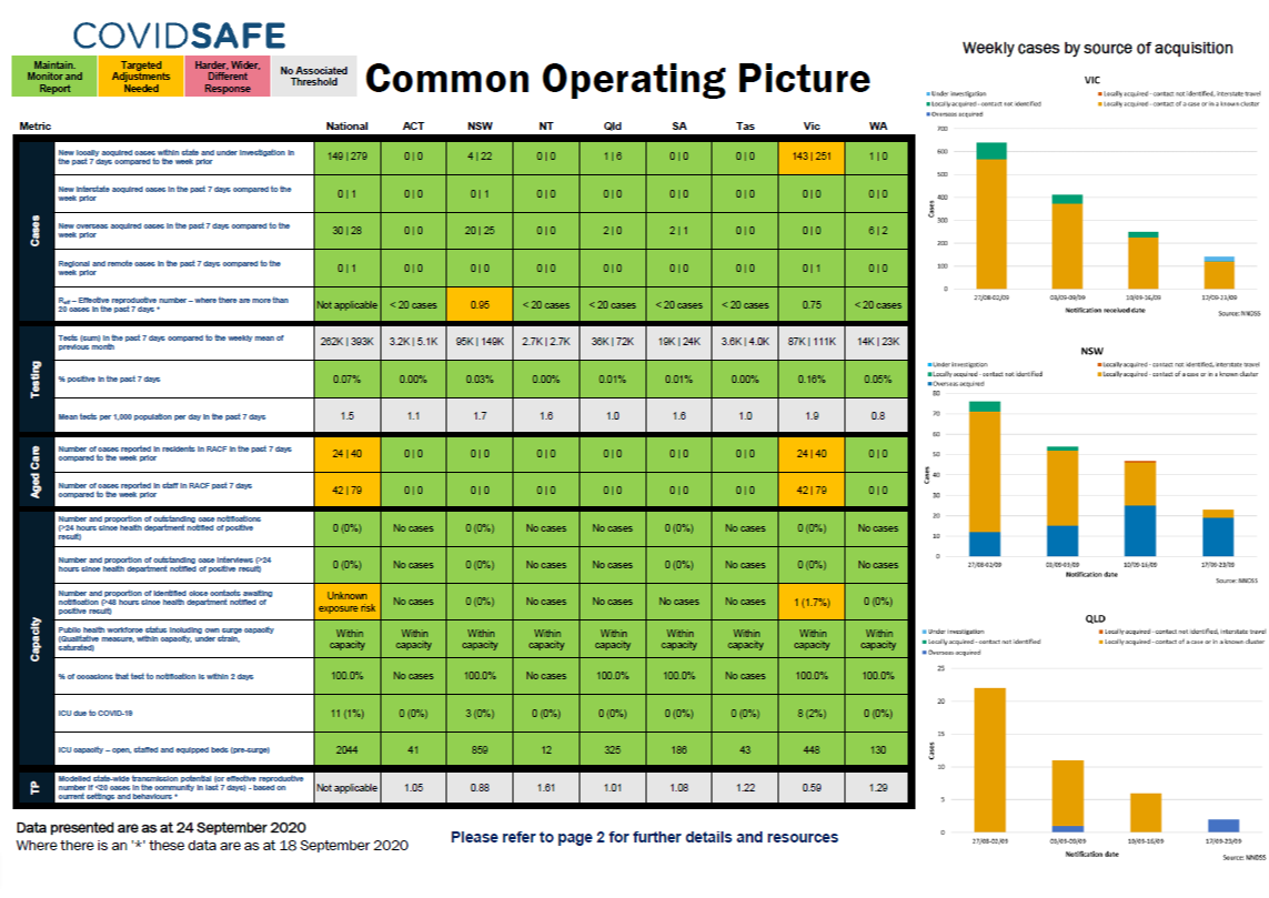 Coronavirus (COVID-19) common operating picture – 24 September 2020