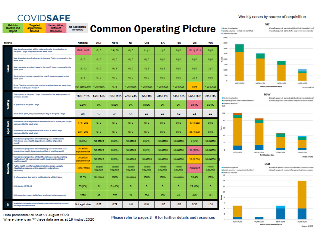 Coronavirus (COVID-19) common operating picture – 27 August 2020