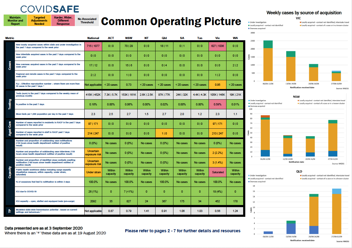 Coronavirus (COVID-19) common operating picture – 3 September 2020