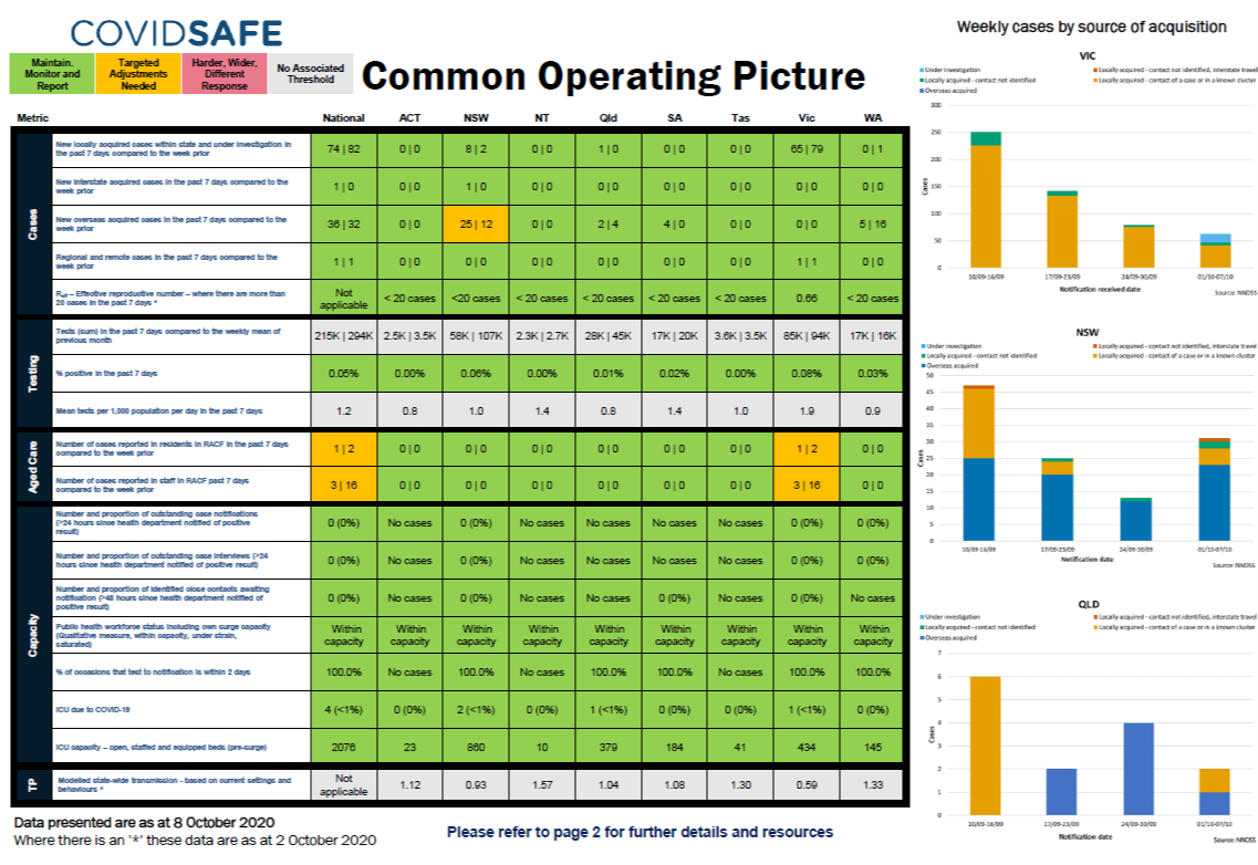 Coronavirus (COVID-19) common operating picture – 8 October 2020