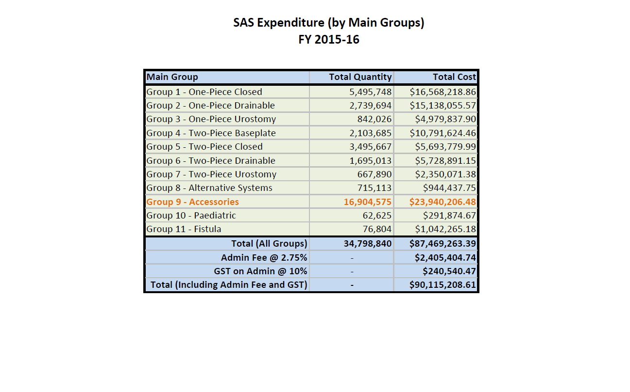 Cover image for Stoma Appliances Scheme utilisation and expenditure data 2015–16