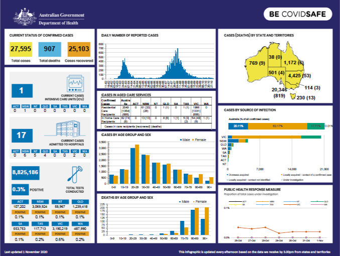 Cover image for Coronavirus (COVID-19) at a glance – 1 November 2020 