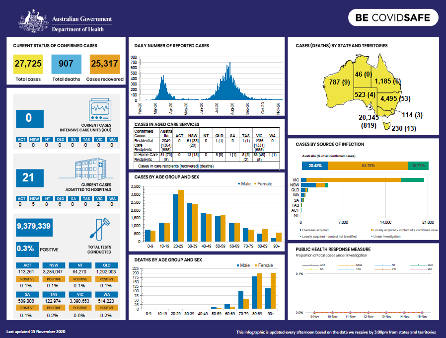 Cover image for Coronavirus (COVID-19) at a glance – 15 November 2020
