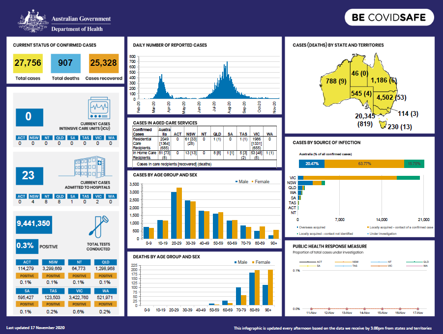 Cover image for Coronavirus (COVID-19) at a glance – 17 November 2020