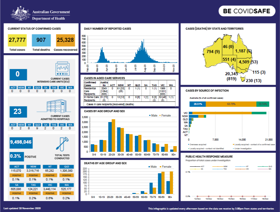 Cover image for Coronavirus (COVID-19) at a glance – 18 November 2020