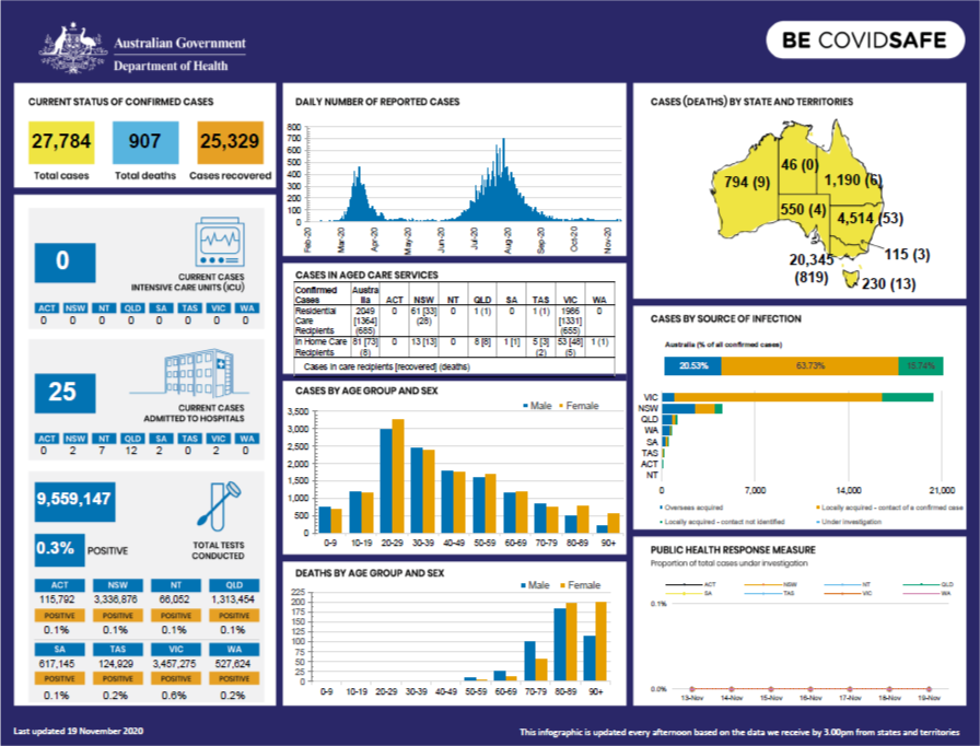 Cover image for Coronavirus (COVID-19) at a glance – 19 November 2020