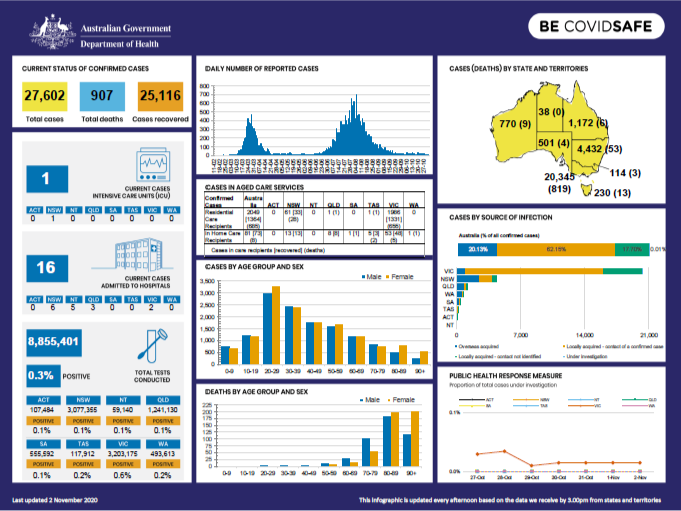 Cover image for Coronavirus (COVID-19) at a glance – 2 November 2020