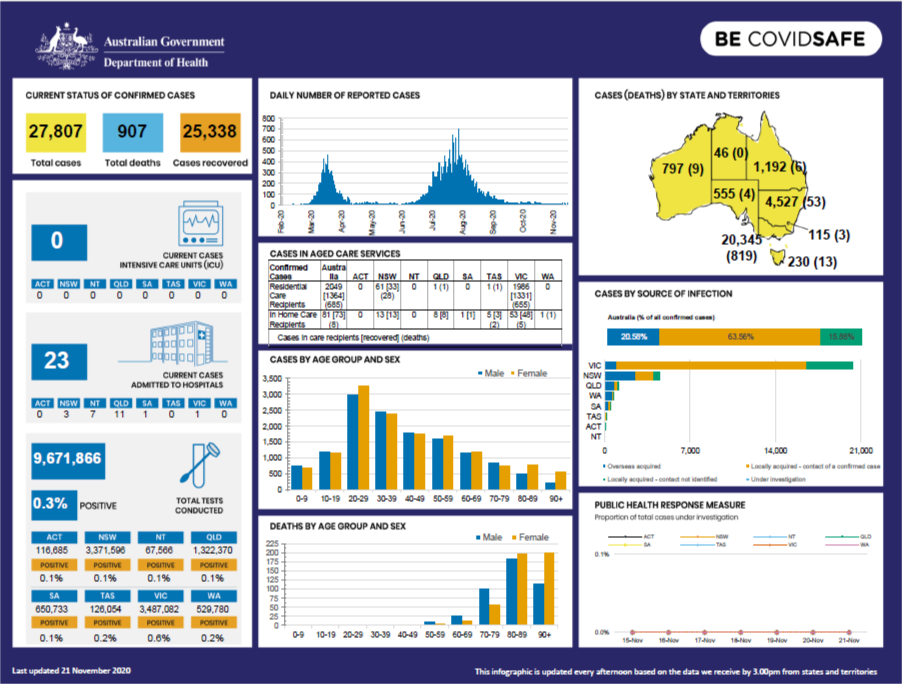 Cover image for Coronavirus (COVID-19) at a glance – 21 November 2020