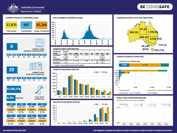 Cover image for Coronavirus (COVID-19) at a glance – 23 November 2020