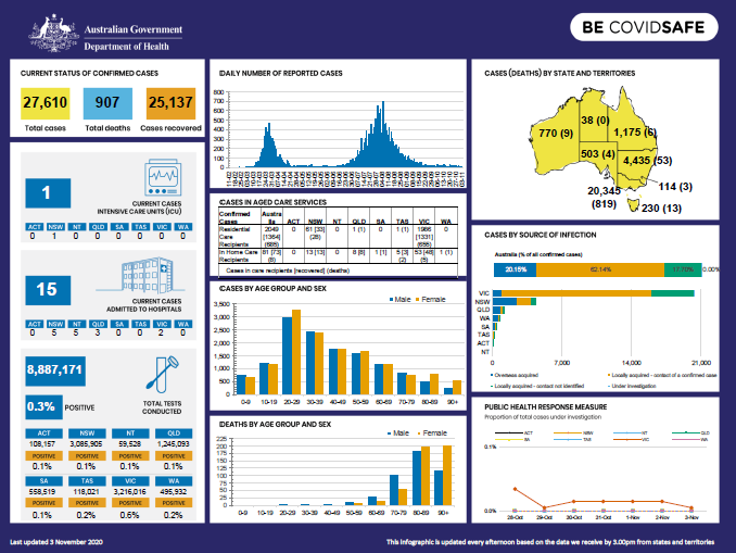 Cover image for Coronavirus (COVID-19) at a glance – 3 November 2020