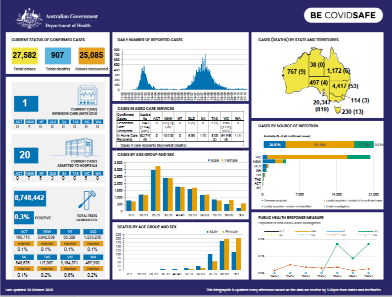 Coronavirus (COVID-19) at a glance – 30 October 2020