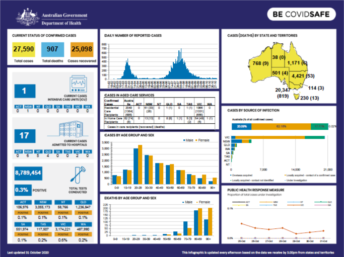 Cover image for Coronavirus (COVID-19) at a glance – 31 October 2020