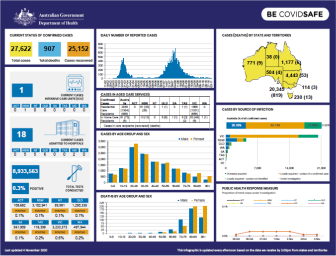 Cover image for Coronavirus (COVID-19) at a glance – 4 November 2020 