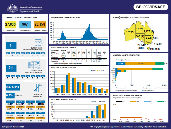 Cover image for Coronavirus (COVID-19) at a glance – 5 November 2020 