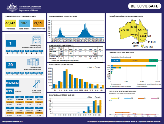 Cover image for Coronavirus (COVID-19) at a glance – 6 November 2020 