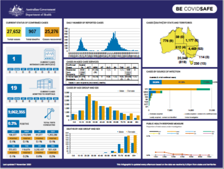 Cover image for Coronavirus (COVID-19) at a glance – 7 November 2020