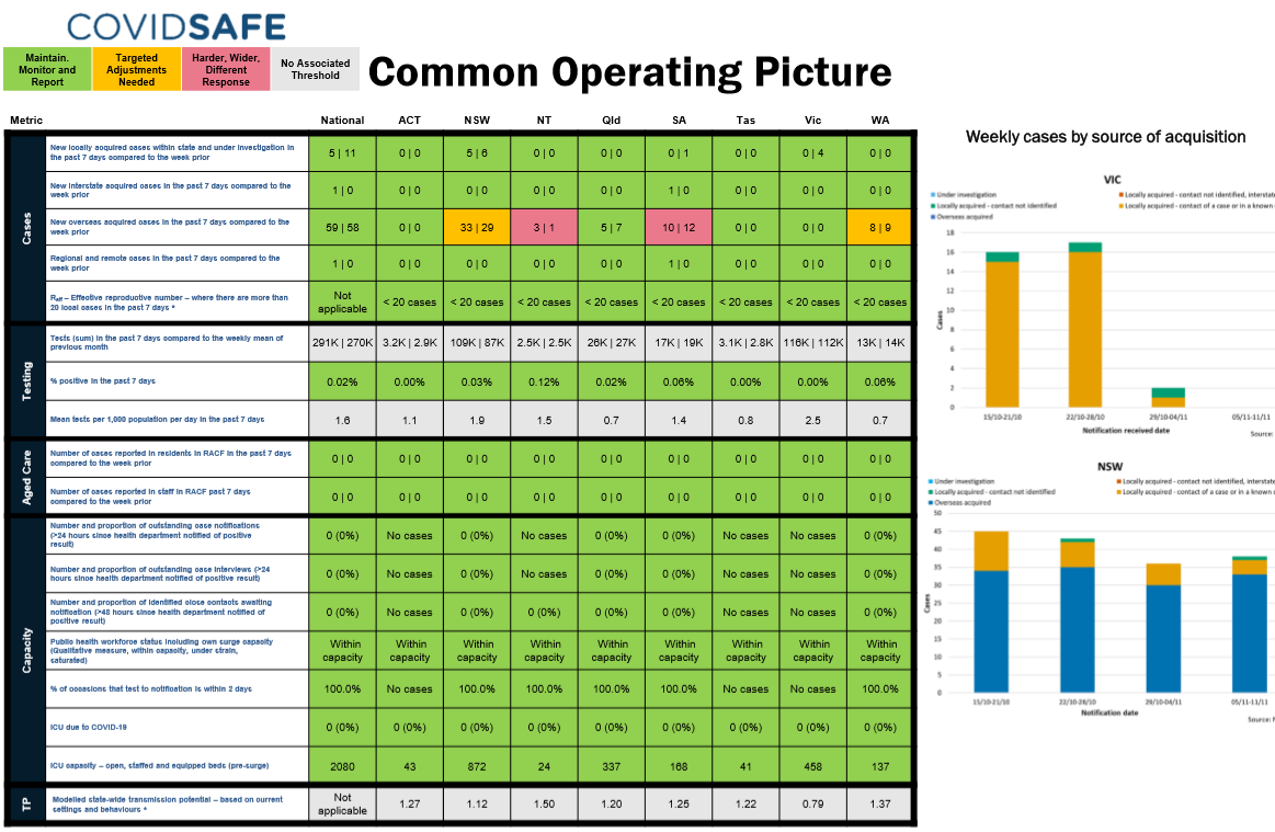 Coronavirus (COVID-19) common operating picture – 12 November 2020