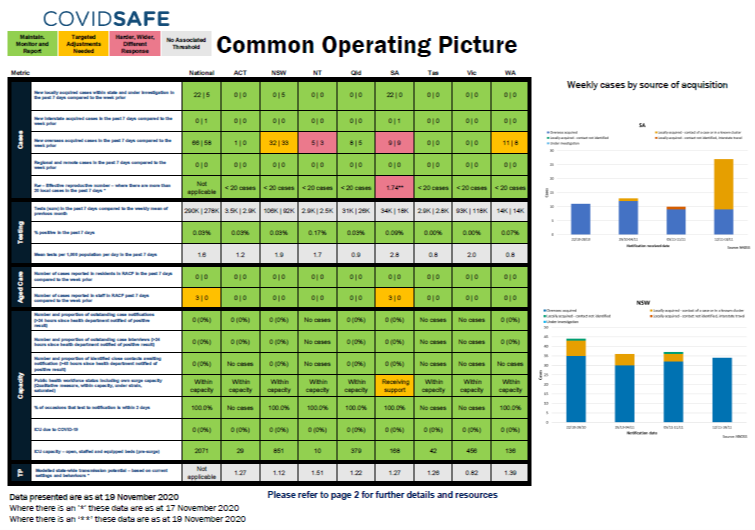 Cover image for Coronavirus (COVID-19) common operating picture – 19 November 20202020